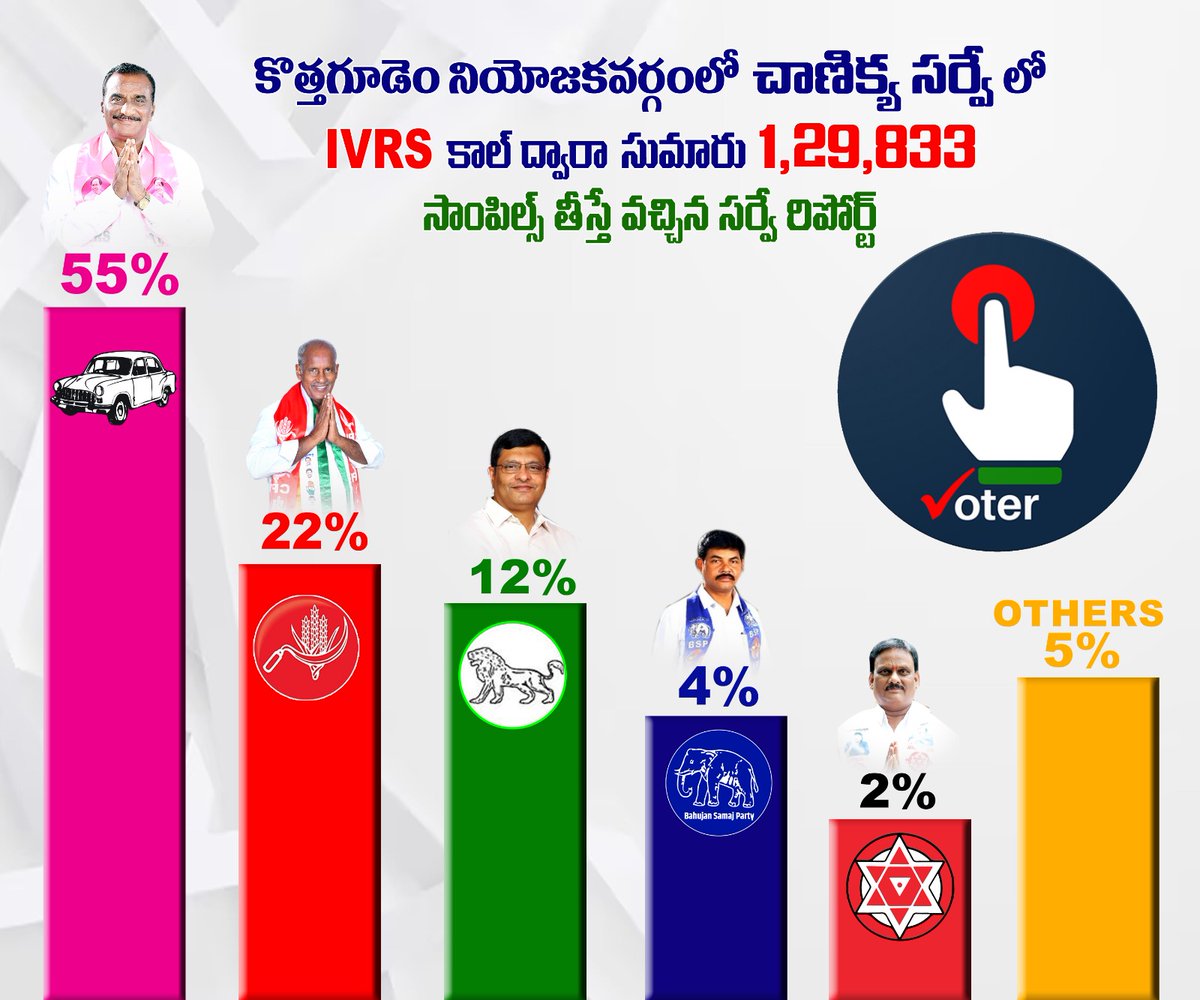 manavanama's tweet photo. సర్వే ఏది  ఆయన వనమా డే గెలుపు ఖరారు...

@brsparty
@ktrtrs
@brs_kcr_army1
#kcronceagain #votrforcar#kothagudem https://t.co/nbUIixyzle