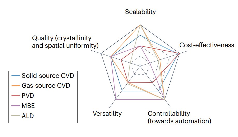 Vapor-phase deposition is promising for the scalable synthesis of 2D layered chalcogenides. This Review by Jing Kong &amp; colleagues explores advancements, key challenges, and future directions for transitioning these materials out of the lab. go.nature.com/3MYWdkI