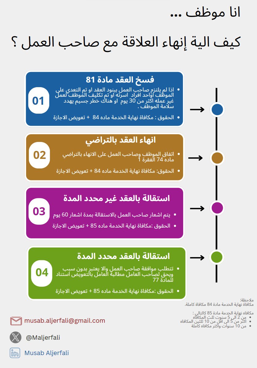 عزيزي الموظف ...
اذا بتترك العمل وماهي حقوقك ..