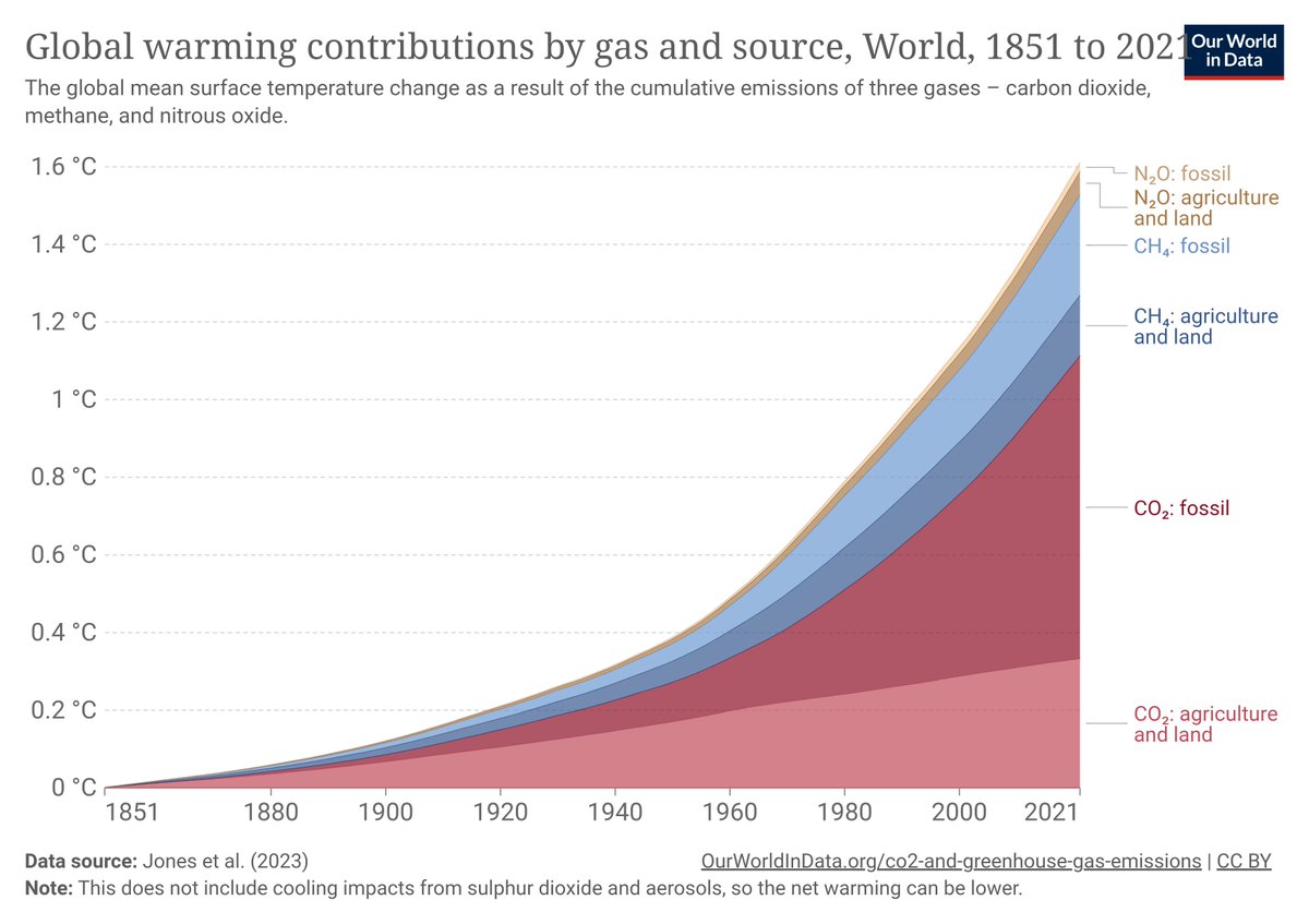 CoppiceJT's tweet photo. Why does CO2 have such a big impact on the warmth of our planet when it is only 0.04% of our atmosphere? Because heat radiation IGNORES 99.5% of other gases so they have zero heating effect. CO2 is more like 75% of global warming gases and we have doubled it. https://t.co/sLIvYXIkWw