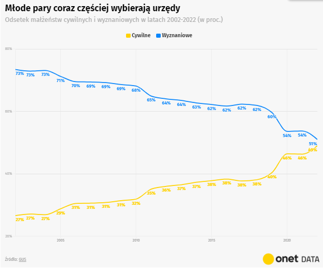 JKapiszewski's tweet photo. Mało który wykres pokazuje zmiany światopoglądowe w Polsce jak ten poniżej przygotowany przez @micalrg. Odsetek małżeństw wyznaniowych konsekwentnie spada - myślę, że w przyszłym roku będzie to już mnie niż połowa (więcej tutaj: https://t.co/lmwWGXGUcq) [1/2] https://t.co/t4OoDD2WY2