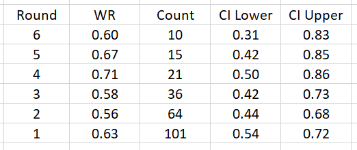geekyjackson's tweet photo. I've now played over 100 64-player vintage cube events. Time for some stats! 

101 Events
247 matches
21 top 8s
6 wins
61.5% WR

Specific round winrates with confidence intervals in the table below. Been feeling like the top 8s have been softer than the first drafts, variance or? https://t.co/oOkXmOf6Mf