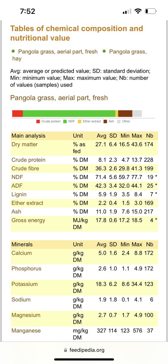 JoshDriver9's tweet photo. @Lukecarr1982 Hi Luke, have a look at these numbers - Feedpedia is a great online source for the values on what you are feeding for a starting point and I agree those numbers from MLA may be gross energy not net. Give me a call if you want to discuss further 👍 (scientific name in pics) https://t.co/b39SAMZ3HL