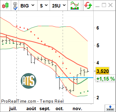 ATS_Eric's tweet photo. #BigbenInteractive $BIG Vient de faire l'objectif haussier M20 semaine.
« La mini boucle haussière fermée a fait beaucoup de bien au prix de #BigbenInteractive $BIG, qui termine la séance à 3,56 € et +5,94 %. »