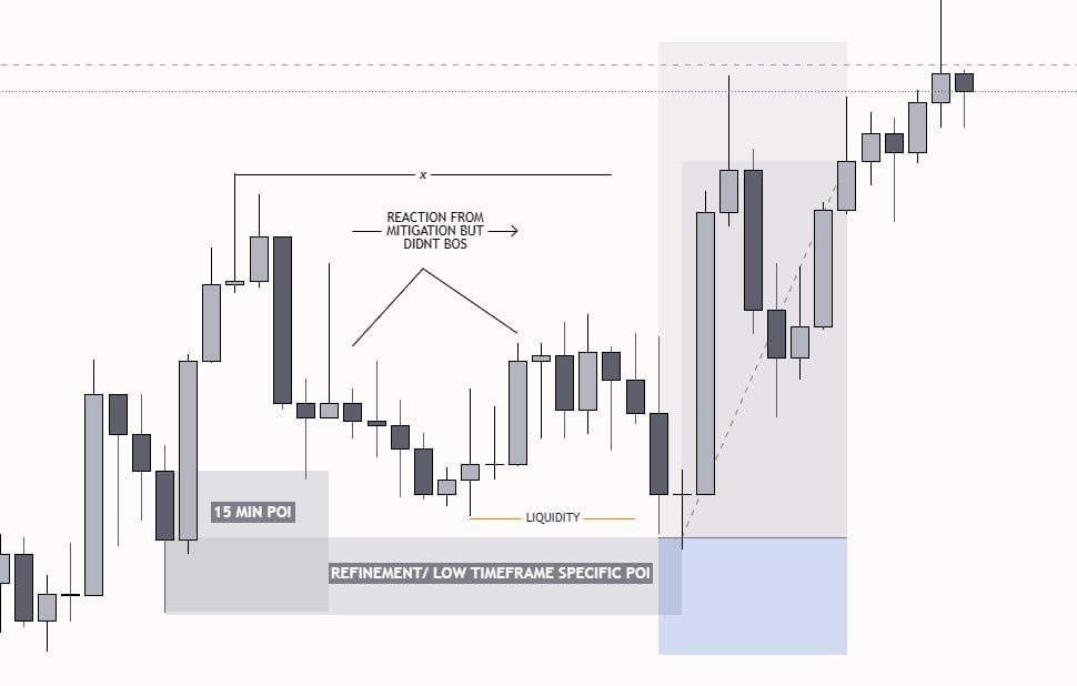 When price action is approaching a valid point of interest (POI) it ...