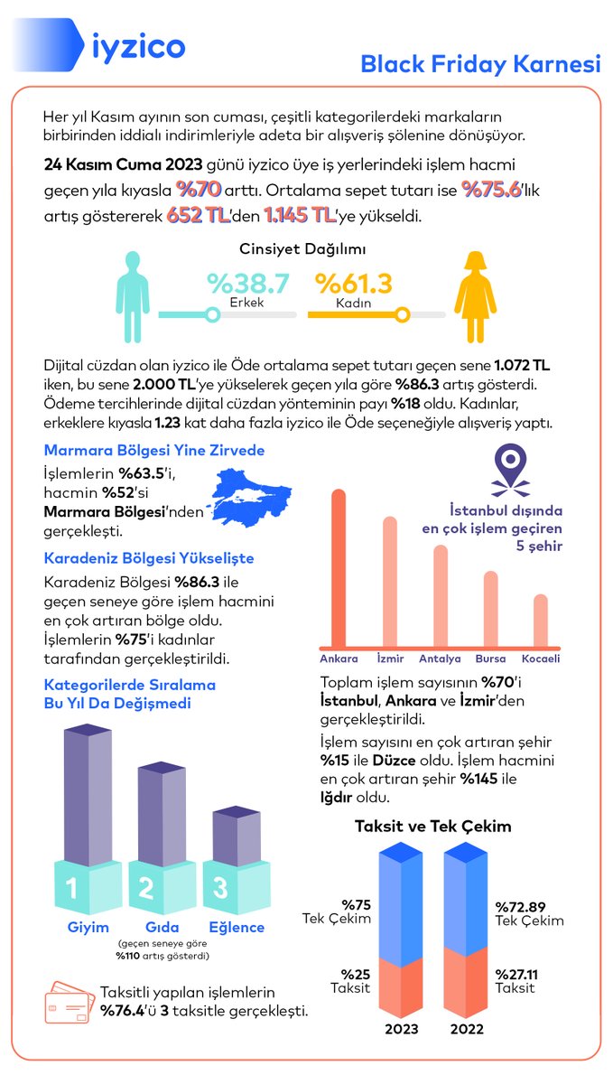 Türkiye’de bu sene Black Friday nasıl mı geçti? 
iyzico olarak bu yıl da alışveriş verilerini sizler için derledik. İşte geride bıraktığımız kampanya döneminin öne çıkan verileri!