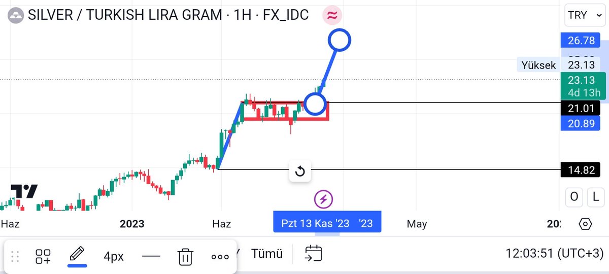 #gümüşgramtl #xagtryg türk lirası gram fiyat hedefi haftalık grafikte bayrak formasyonu bayrak üst çizgisi 21 kırılımı ile hedefimiz mavi yukarı çizgi olan yerdir. RT eder veya etmezsiniz sizin bileceğiniz iş.