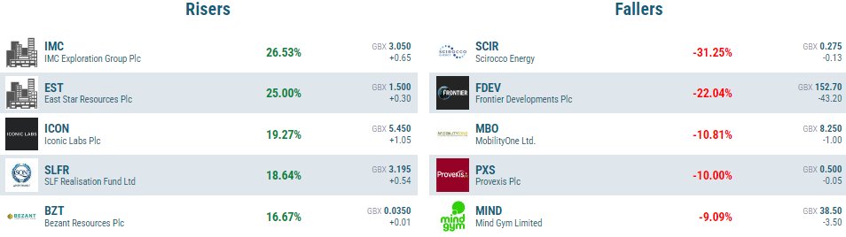 VOXmarkets's tweet photo. Early Risers & Fallers
๐ #EST #IMC #ICON #SLFR #BZT
๐ #SCIR #FDEV #MBO #PXS #MIND
See more here: https://t.co/UNqklHtQQ1 https://t.co/YLj6aKBeMm