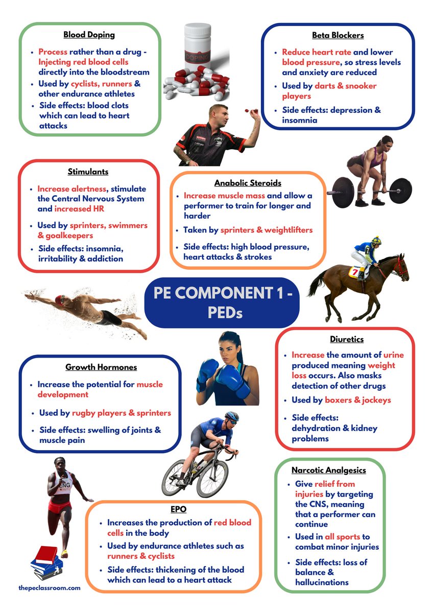 peclassroom's tweet photo. #Edexcel GCSE PE Cheat Sheet - Performance Enhancing Drugs https://t.co/ZsGJ6VTGfU