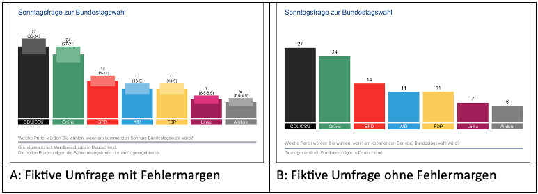 ChristinaGahn's tweet photo. Und nochmal für die deutsche Bubble: haben Wahlumfragen - genau genommen die Darstellung von "Schwankungsbreiten" - einen Einfluss auf Wahlentscheidungen von Bürger*innen? Ja, vor allem wenn die Umfrage knapp ist und Journalist*innen das auch korrekt interpretieren. 📊🗳️👇 https://t.co/4CEaLL8R6h