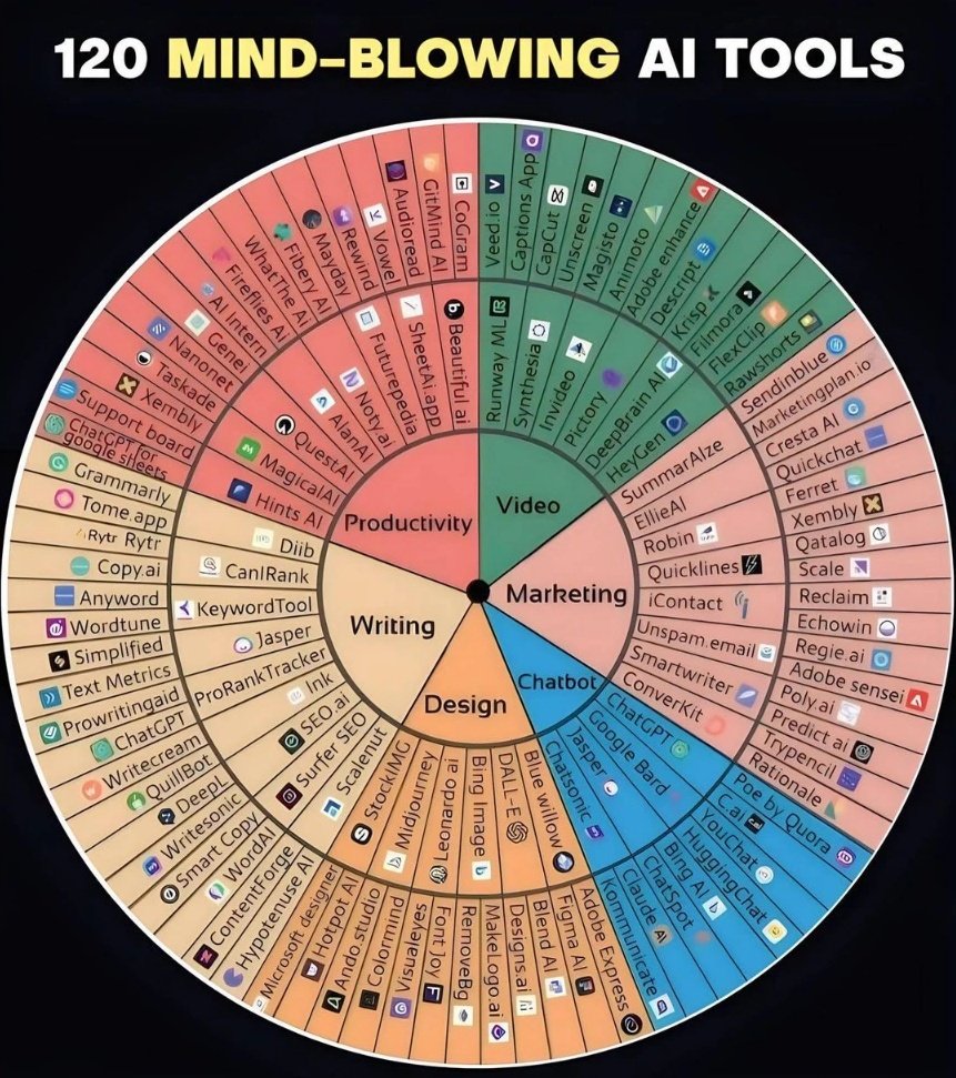 smaglago's tweet photo. 120 mind-blowing AI tools #aitools for anyone 🫶🏽✨️ credit: chatgptmatery &amp; the.aiexperience on instagram. https://t.co/9knQr430iV
