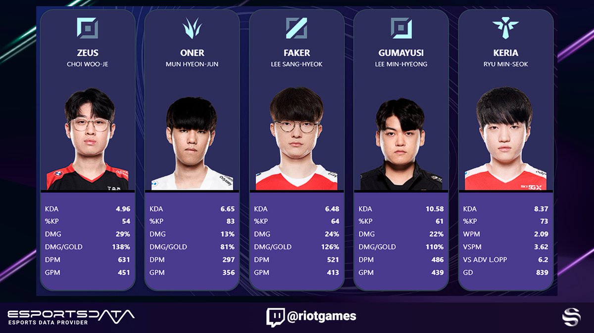 ¡Revive la magia de <a href="/T1LoL/">T1 LoL</a>  en los #Worlds2023  con su Top-5 de mejores jugadas! 🌏✨

¡Repasa todas sus estadísticas con esportsdata.gg!💪📊