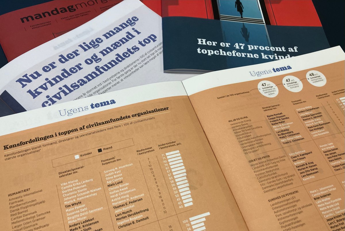 For første gang er der lige så mange kvinder som mænd i toppen af 100 af landets største og mest magtfulde organisationer med tilsammen millioner af medlemmer. #dkcivil #dkpol #ligestilling #dkbiz #dkmedier #dkledelse #sundpol #dksocial #arbejde #uddpol mm.dk/artikel/nu-er-…