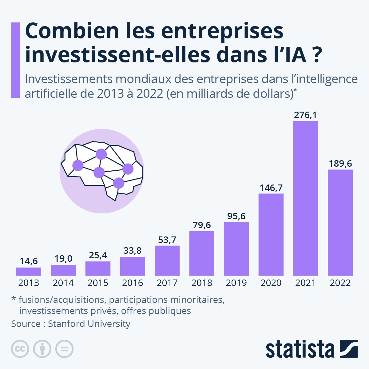 #Infographie: Combien les entreprises investissent-elles dans l’intelligence artificielle ?

Une analyse de l'université de Stanford estime que le total des investissements s'est élevé à 934,2 milliards de dollars entre 2013 et 2022