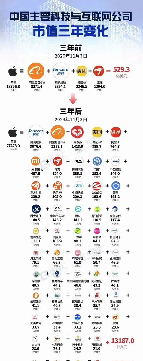 caijingshujuku's tweet photo. 3年间中国头部科技企业市值与美国苹果公司对照！这就是国运。 https://t.co/WxtWumyOiq