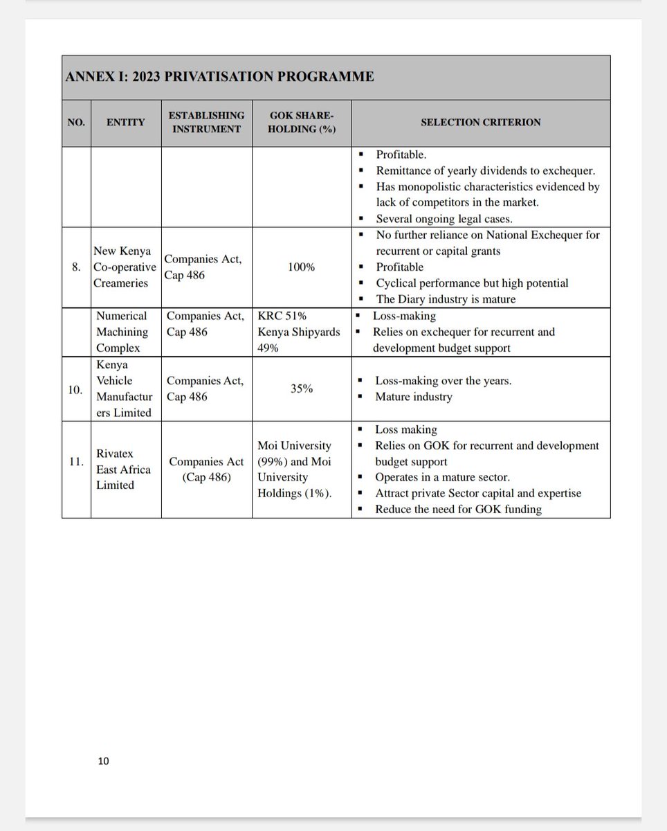 Kenya's National Treasury unveils new privatisation programme. State to divest from 11 entities including Kenya Pipeline Company.
Entities include:
1. Kenya Literature Bureau
2. Kenyatta International Convention Centre
3. National Oil Corporation
4. Kenya Seed Company Ltd
5. Mwea
