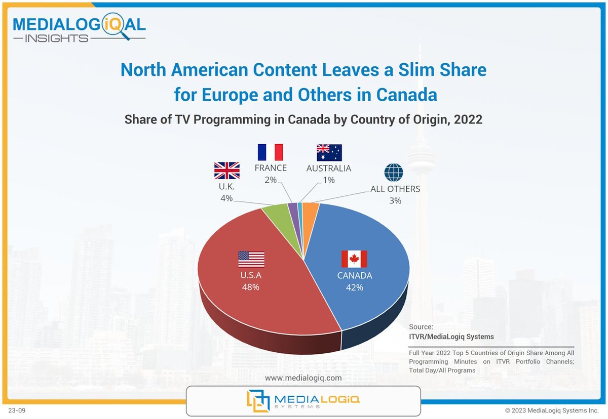 medialogiq's tweet photo. North American Content Leaves a Slim Share for Europe and Others in Canada

Share of TV Programming in Canada by Country of Origin in 2022:

1. U.S.A (48%)
2. Canada (42%) - Local Programming
3. U.K. (4%)
4. France (2%)
5. Australia (1%)
+ All Other Countries (3%)

Source: #ITVR @medialogiq

#MediaLogiqalInsights #AudienceAnalytics #AudienceAnalysis #Canada #ProductTracking #TelecastTracking #entertainment #content #film #movies #tv #tvseries #tvprogram