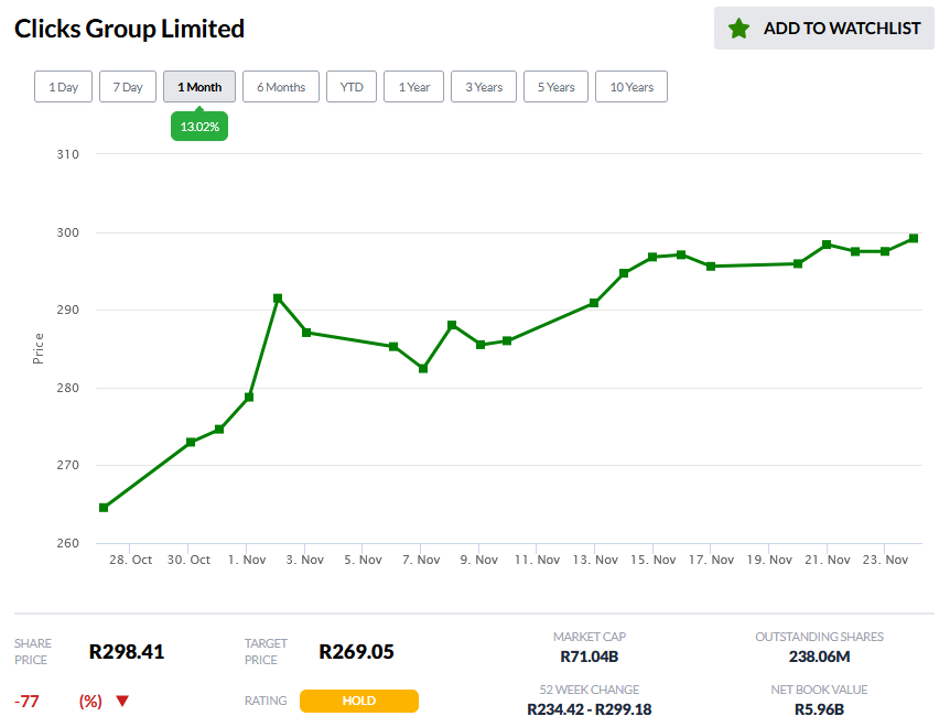 YourMarketseer's tweet photo. Clicks Group Limited: Shares went up by 13.02% in the last month following the release of its FY2023 earnings report.
Go to https://t.co/pB5ea8xjzT for full analysis on Clicks Group Limited. https://t.co/juD3Gwln0l