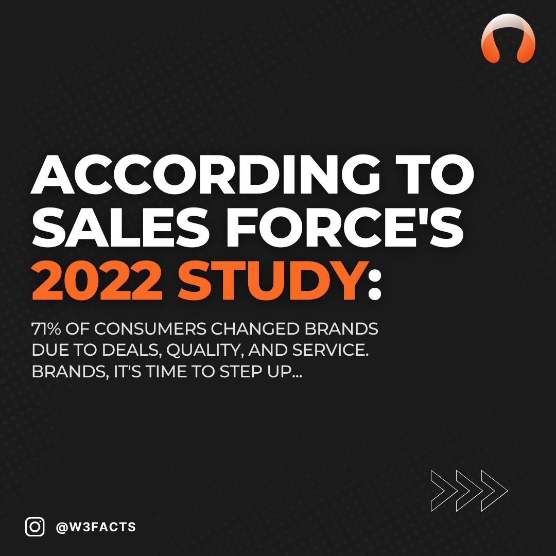 W3Blendr's tweet photo. According to Salesforce's 2022 study, 71% of consumers changed brands due to deals, quality, and service. Brands, it's time to step up.
#W3facts #web3 #consumerInsights #brandswitching #salesforcestudy #customerexperience #brandloyalty #qualitymatters https://t.co/s1xjDowh8L