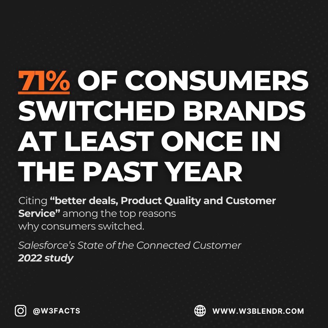 W3Blendr's tweet photo. According to Salesforce's 2022 study, 71% of consumers changed brands due to deals, quality, and service. Brands, it's time to step up.
#W3facts #web3 #consumerInsights #brandswitching #salesforcestudy #customerexperience #brandloyalty #qualitymatters https://t.co/s1xjDowh8L