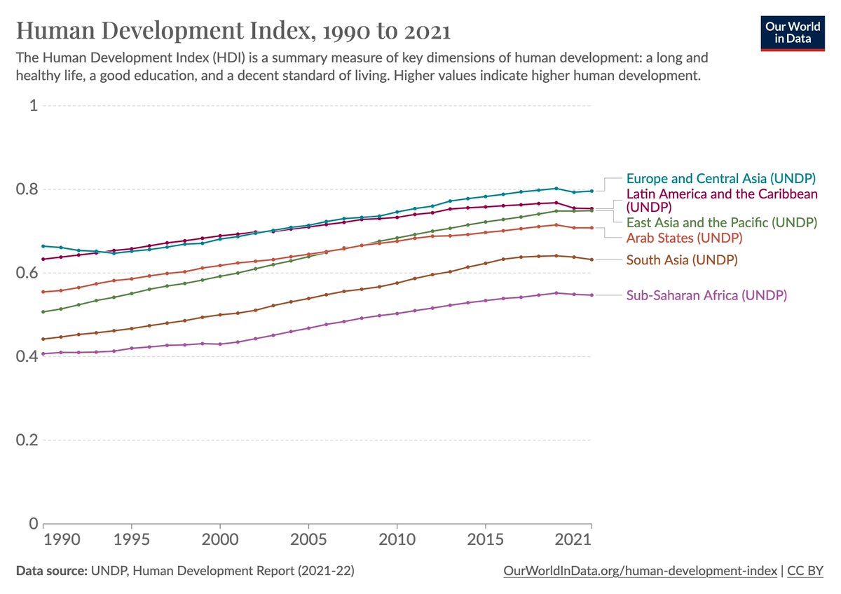 The Human Development Index increased in all world regions over the last three decades. What this tells us about the world is the question that my colleagues @bbherre and @parriagadap answer in their new explainer article: ourworldindata.org/human-developm…