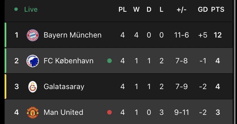 <a href="/UTDTrey/">(fan) Trey</a> 9 points separating the Top 4🔥