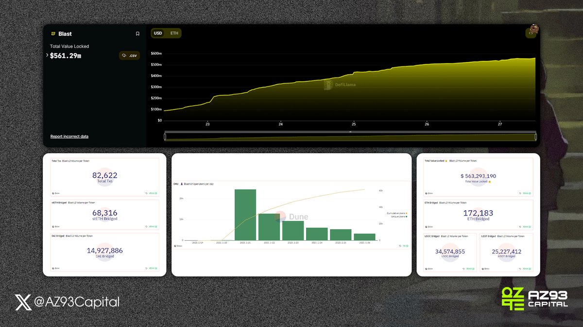 AZ93Capital's tweet photo. TVL #Blast Has Increased Impressively In The Past 7 Days💥

@Blast_L2 is one of the newest Layer 2 recently, recently the project has had the following positive signs:

1️⃣ TVL has increased to a significant level of $563.29M in the past 7 days (Most of the money comes from #USDC , #USDT , #ETH , #stETH , #DAI).
2️⃣ More than 62M users in the last 7 days (Shows that Blast is one of the projects receiving the most attention and contributions from the community during this time).

Let's wait and see what happens to #Blast in the near future🤔

That's all the information that @AZ93Capital wants to provide, we hope you like this article ❤️ Give AZ93 1 Follow, AZ93 will give you the most useful information.

#AZ93Capital #Blast