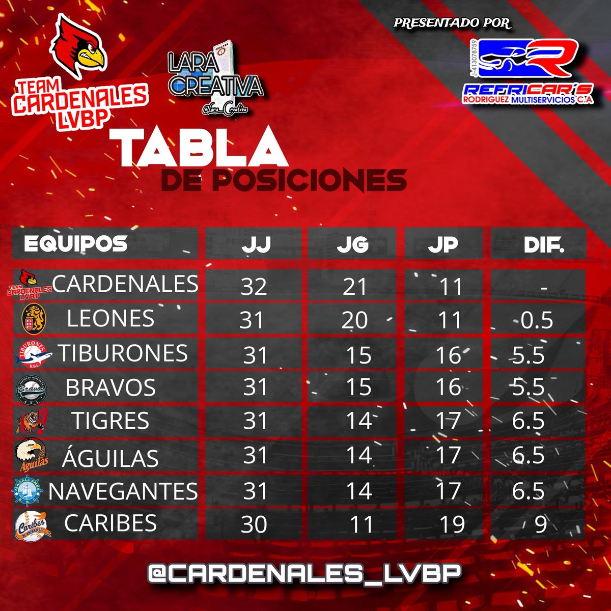 cardenales_lvbp's tweet photo. ⚾🔥 ¡EL PRIMER LUGAR ES NUESTRO! 🔥🚨 
⠀ https://t.co/MBzDmAzaYl