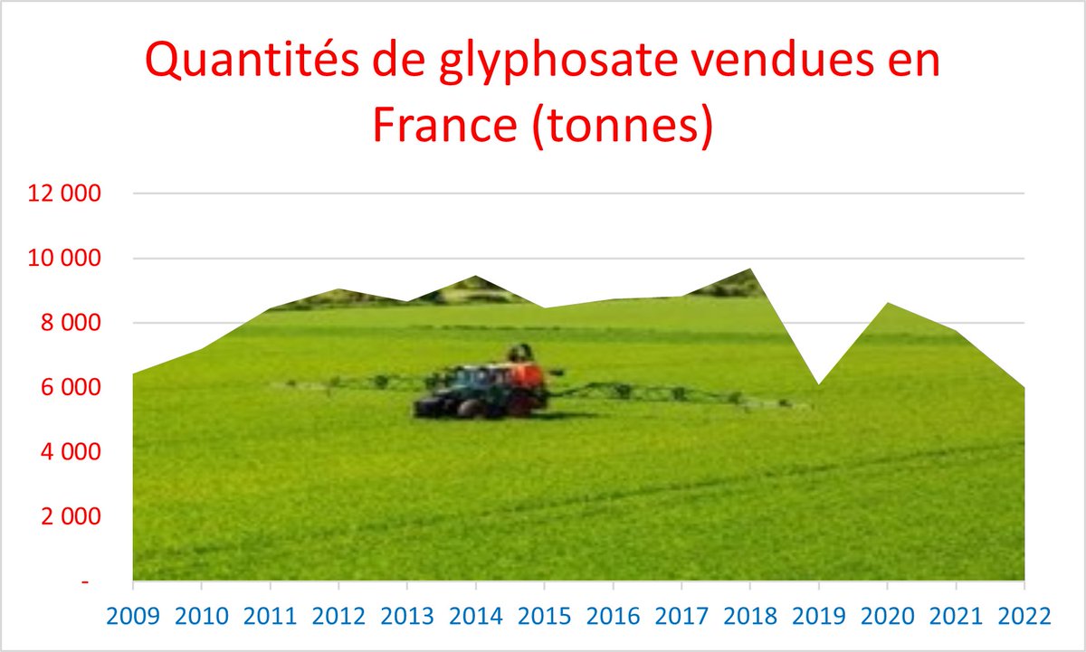 L'Europe va réautoriser le glyphosate pour 10 ans... ce qui n'empêchera pas certains gouvernements de continuer à en restreindre l'utilisation. Quelles  pistes pour cultiver efficacement, mais sans glyphosate (ou avec beaucoup moins) ?
nourrir-manger.com/2023/11/26/viv…