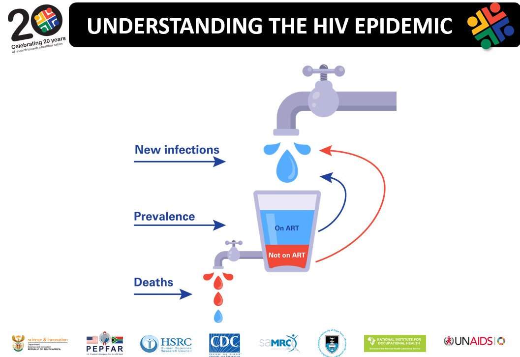 <a href="/HealthZA/">National Department of Health</a> Zuma presents this very simple diagram of how the #HIV epidemic evolves over time. #SABSSMVI #KnowYourStatus