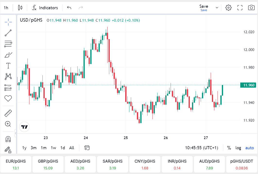 parallelrate's tweet photo. @KojoForex USD GHS + 0.1% in the last 1h.

https://t.co/SXDL0oQJUQ https://t.co/R4cu7AO3h4