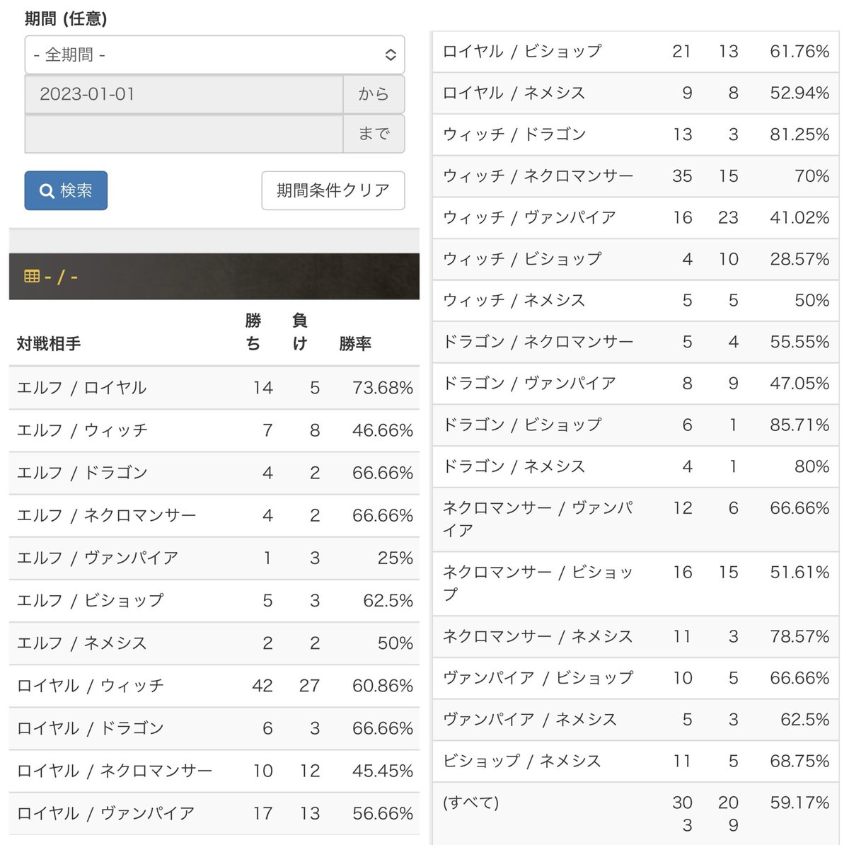 年間勝率59.17%
6割いけると思ってたのに後半戦めちゃ負けちゃった🥲