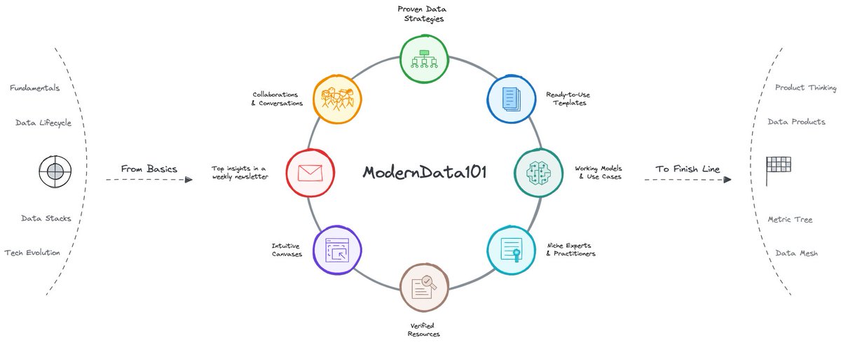 Modern Data 101 tweet media
