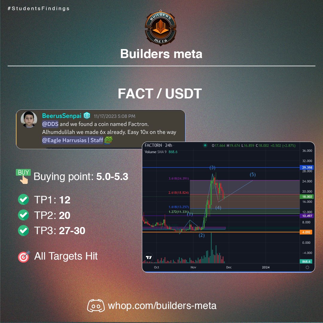 BuildersMetaOG's tweet photo. Student's Successful findings with a huge profit in bear market 👏 🚀

Join our discord group to learn and hunt coins like this by yourself. 🪙

#CryptoEducation #TechnicalAnalysis #FundamentalAnalysis #CryptoTrading #BlockchainBasics #TradeSmart #CryptoJourney #ForexLearning https://t.co/eFWiO6fiUt