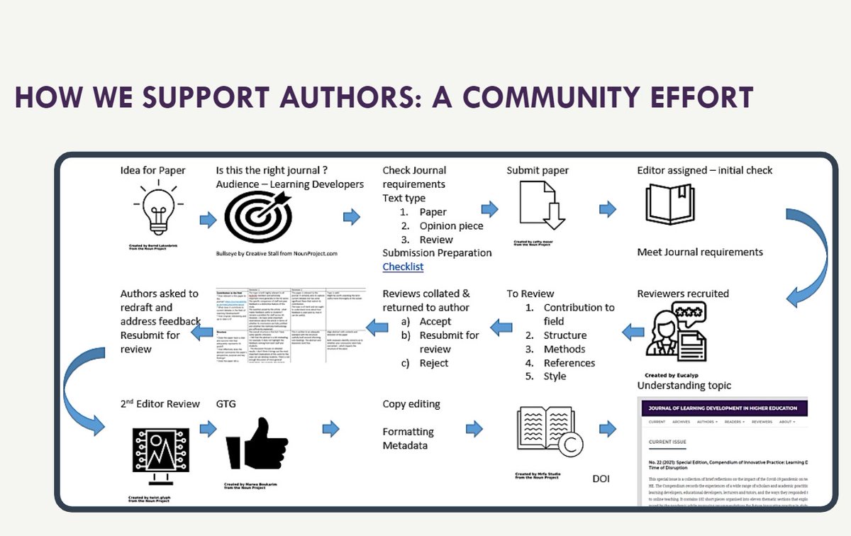 The Journal of Learning Development in Higher Education #JLDHE is ALDinHE's #OpenAccess journal. We publish papers from a wide range of authors whose practice aligns with the values of Learning Development. Discover at: journal.aldinhe.ac.uk/index.php/jldh… #LoveLD