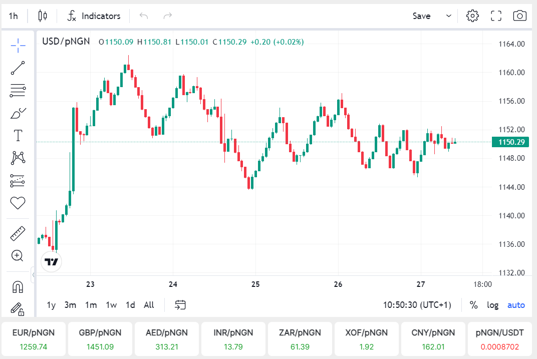 parallelrate's tweet photo. @JOUCAPITAL @pipcenturion @veeforex USD NGN charts with technical analysis 

https://t.co/SXDL0oRhKo https://t.co/Fxapbe7aii
