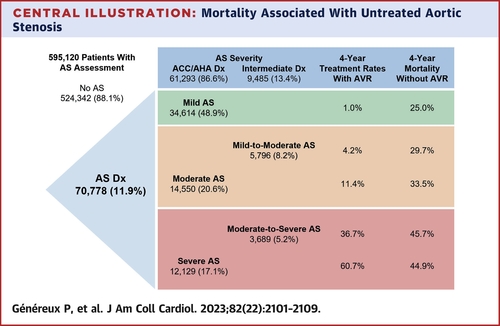 SFCardio's tweet photo. The Mortality Burden of Untreated Aortic Stenosis
👉 https://t.co/YJ4HmKxkdx
#stenose #valvulopathie #cardiologie #JACC https://t.co/KFgRr0Eivc