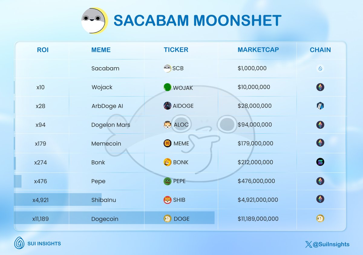 SuiInsights's tweet photo. 📢 BREAKING NEWS

$SCB has reached a market capitalization of $1M. ⚡️

✅The meme market is truly crazy. We have witnessed incredible growth from $DOGE, $PEPE.

Currently, to me, $SCB may be a hidden gem. Keep an eye on it. 🚀

$SCB #Sacabam https://t.co/tRIfTOialt