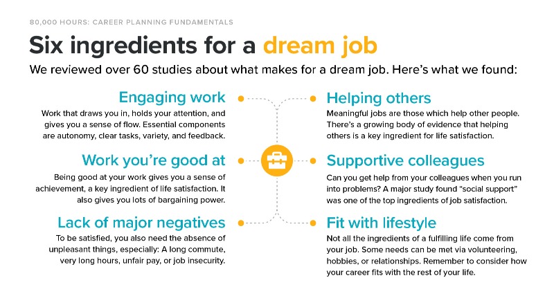 80000Hours's tweet photo. We all want to find a dream job that’s enjoyable and meaningful, but what does that actually mean?

Our 2023 guide offers research-led, practical advice to help you find a fulfilling career that does good: