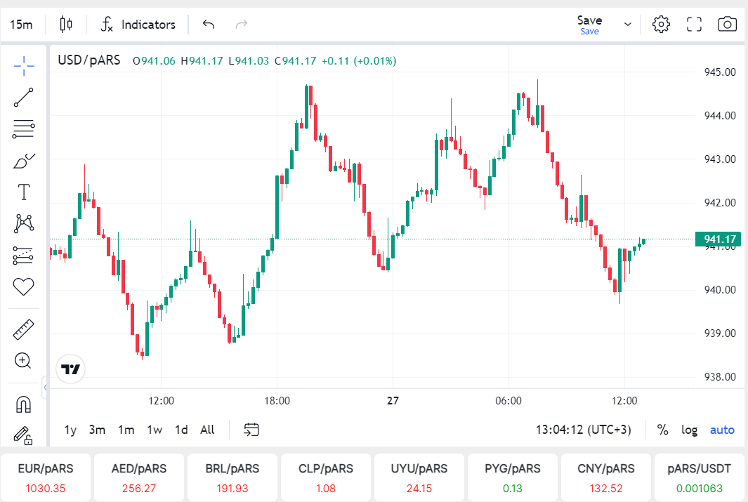 parallelrate's tweet photo. @PopescuCo Live USD ARS in parallel market

https://t.co/SXDL0oRhKo https://t.co/WEh42kVfaM