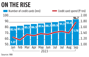 PwmIndia's tweet photo. Credit card spending by Indians surged 25.35% to ₹1.78 trillion in October, up from ₹1.42 trillion in September 2023, driven by growth in POS transactions and e-commerce payments during the festive season. b #SBIcard 
Disclaimer: Not invested
Source: Business Standard, RBI https://t.co/VncV7EtKtM