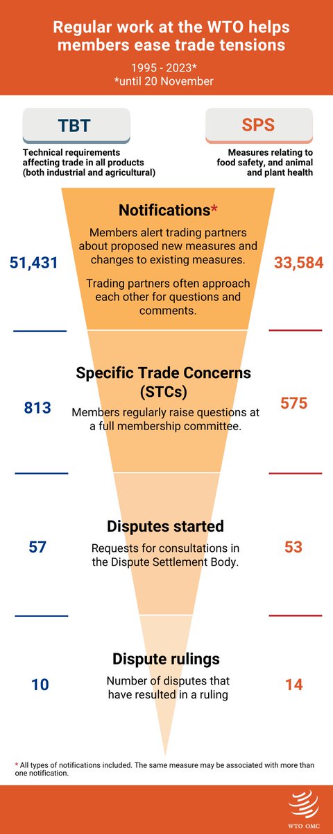 wto's tweet photo. Check out the latest data on the SPS (food safety, animal and plant health) and TBT (standards and regulations) measures!
#WTOSPS: https://t.co/b3uCLj1C4t
#WTOTBT: https://t.co/kJGfIMeV6N

More: https://t.co/CtRQGTUVTO
#epingalert https://t.co/uvpTXnZUvt
