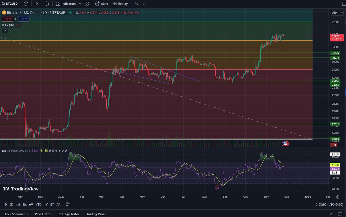 wolfofdunes's tweet photo. Super bullish on BTC if crosses 42k in December. 
ETH above 2k will be a good pick if BTC stays above 40k by end 2023! 

#Crypto #Bitcoin #ETH #cryptotrading https://t.co/OZNiq4J1kM