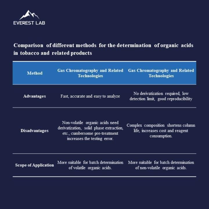 How to determinate and identify organic acids in a simultaneous, easy and efficient way is a major research topic of great significance for traditional and new tobacco products. Two commonly used analytical methods were explored and compared by #EVERESTLab as shown in the figure.