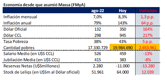 julianyosovitch's tweet photo. 🚨HERENCIA DE MASSA🚨
🔥Massa deja una economía al borde de la hiper
🔥La inflación interanual es del 143% (recibió una economía con 79%)
🔥Triplicó el valor del CCL
🔥Hizo subir la pobreza en 2M de nuevos pobres
🔥Perdió u$s 13.280 M de reservas
🔥Aumento en u$s 12.000M el stock de Leliq
🔥Deja una herencia desastroza, de las peores en la historia ARG
🔥Aagarró una papa caliente y la hizo puré. Nos licuó como nunca

Lo bueno para Milei es que el piso está muy bajo. Todo debe mejorar desde aca