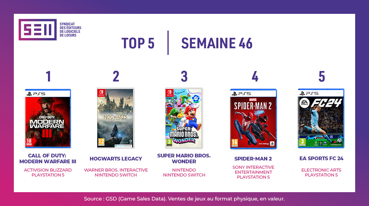 [Semaine 46]
🎮Les meilleures ventes de jeux vidéo en France pour la semaine 46 sont disponibles !

Quel est votre jeu préféré ? ✨

Retrouvez le Top 5 des semaines précédentes ainsi que le top 3 par plateforme sur notre site internet

➡️bit.ly/SELL_Top5 🕹️
