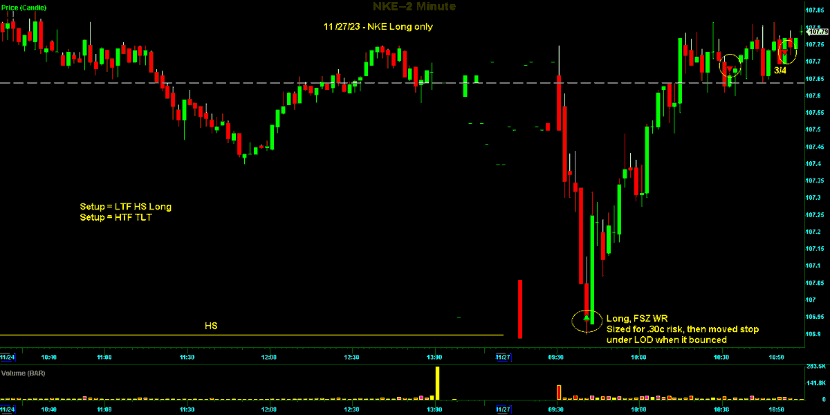 Switterman's tweet photo. $NKE - FSZ FL order at LTF HS and HTF DTL TLT today. I used WR but then pulled up my stop under LOD after my fill
When there is confluence like that I don't mind leaving out FSZ Fantasy orders bc the probability is higher

#TLTLongSetupsWork
#DayTrading https://t.co/JeGyNp4YDu