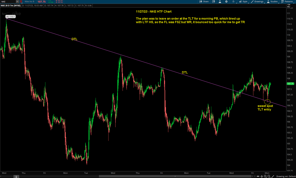 Switterman's tweet photo. $NKE - FSZ FL order at LTF HS and HTF DTL TLT today. I used WR but then pulled up my stop under LOD after my fill
When there is confluence like that I don't mind leaving out FSZ Fantasy orders bc the probability is higher

#TLTLongSetupsWork
#DayTrading https://t.co/JeGyNp4YDu