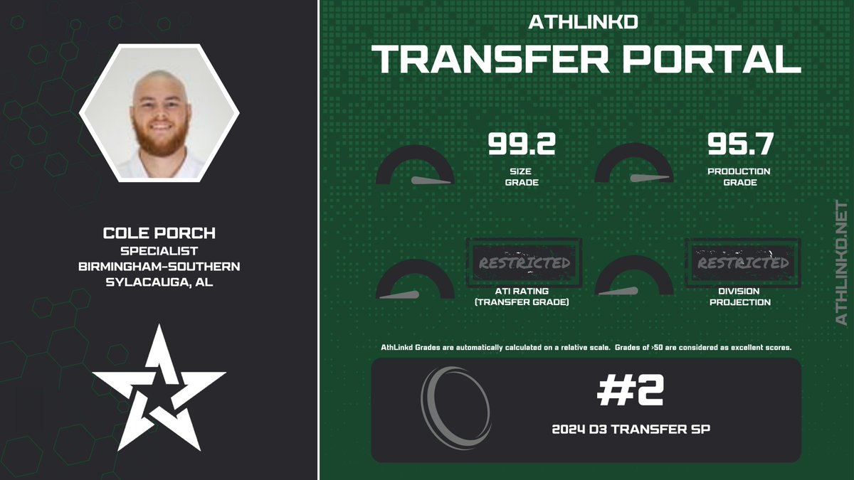 Birmingham-Southern P Cole Porch (<a href="/PorchCole/">Cole Porch</a>) had an incredible 2023 campaign where he averaged 43.4 yards per punt, ranking near the top of all specialists regardless of division.