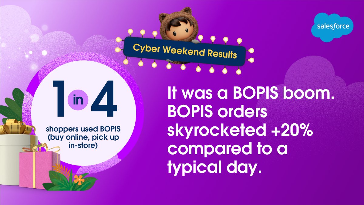 Holiday shopping check-in 📷

Orders utilizing Buy Online Pickup in Store (BOPIS) soared by 20% compared to a typical day, as consumers increasingly opt for the convenience of avoiding crowds during their busy holiday weekends.

See #HolidayFlashStats: sforce.co/ShoppingInsigh…